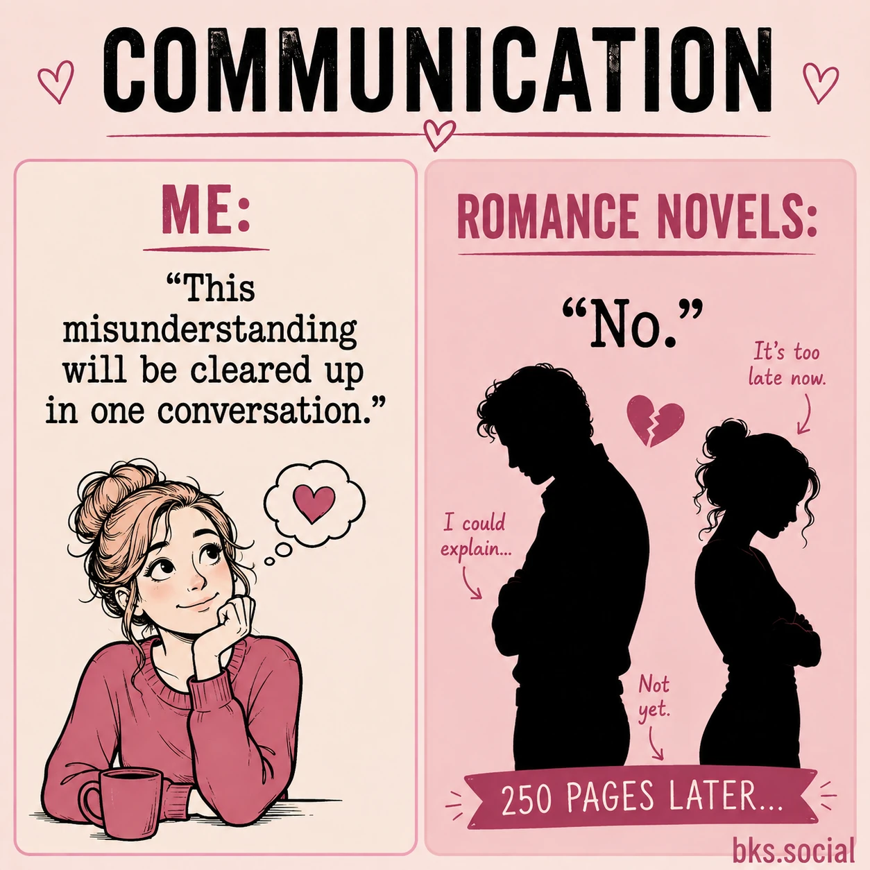A two-panel romance meme. The left panel shows a hopeful reader saying, "This misunderstanding will be cleared up in one conversation." The right panel shows two lovers standing back-to-back while "Romance novels" respond with "No." A banner at the bottom reads "250 Pages Later..." and a small bks.social logo appears in the bottom-right corner.