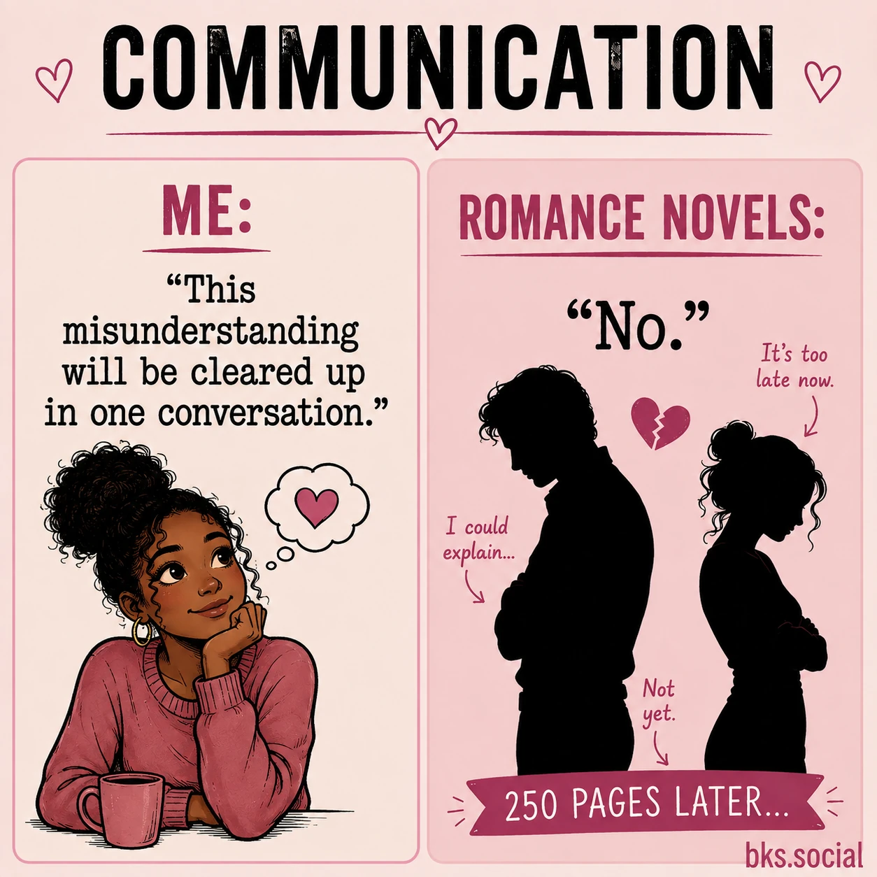 A two-panel romance book meme. The left panel shows an optimistic reader saying a misunderstanding will be solved with one conversation. The right panel humorously shows romance novels refusing, with two separated silhouettes and the caption "250 pages later..." illustrating how romance stories thrive on unresolved communication. A small bks.social logo appears in the bottom-right corner.