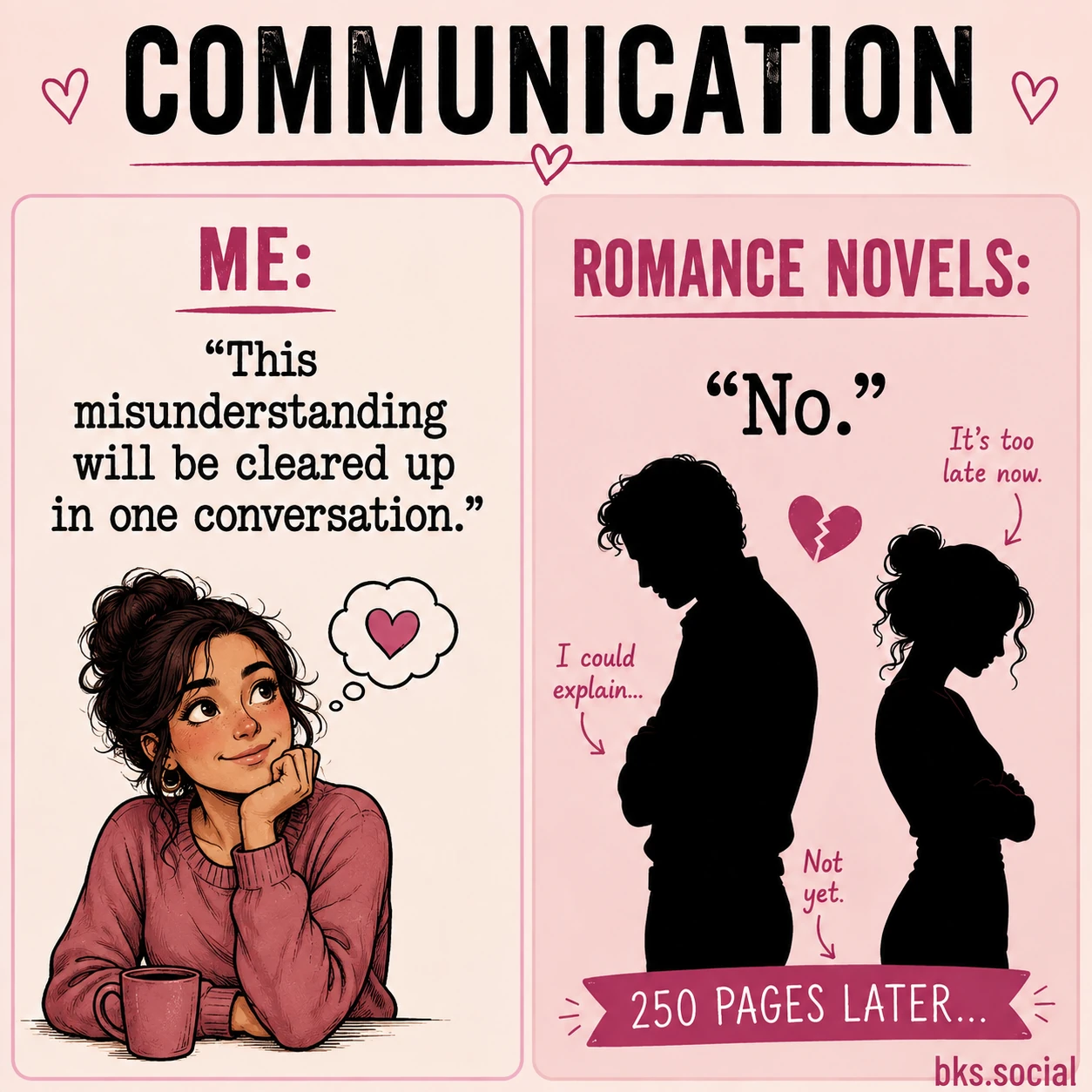 A two-panel romance book meme. The left panel shows an optimistic reader saying a misunderstanding will be solved with one conversation. The right panel humorously shows romance novels refusing, with two separated silhouettes and the caption "250 pages later..." illustrating how romance stories thrive on unresolved communication. A small bks.social logo appears in the bottom-right corner.